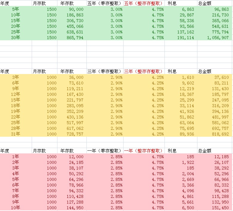 你每个月收入多少?你有多少存款?