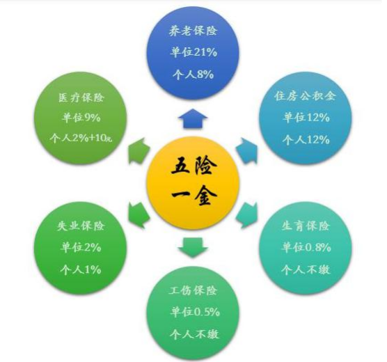 五险二金是什么二金 五险二金指的是哪两金