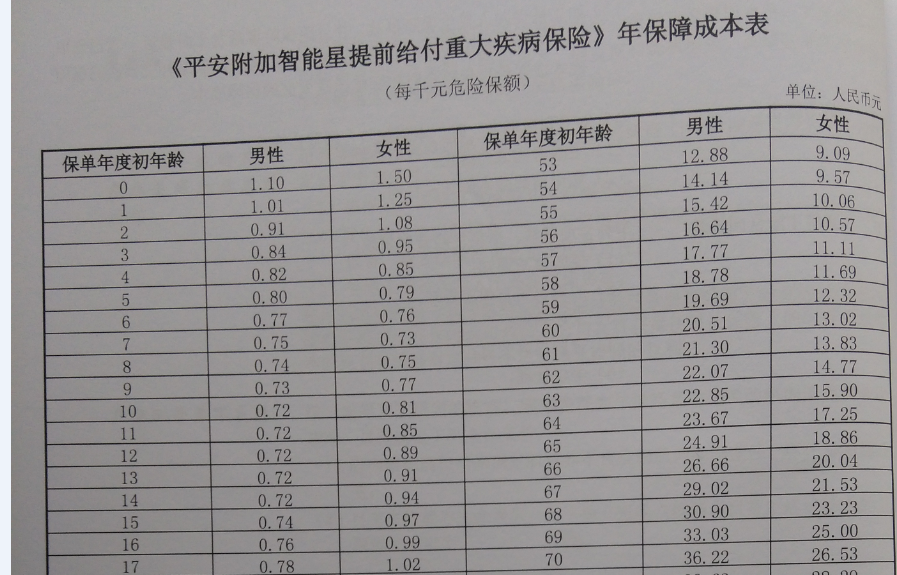 "智"或"不智"的平安智慧星(智能星)_保险有料_钱堂