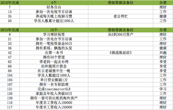 我的人生 101个目标清单 2016年版本