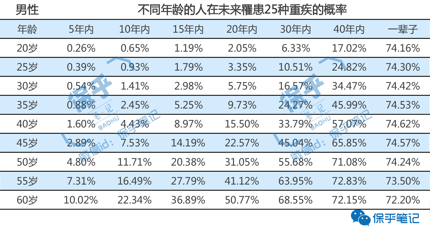 分组概率 得险的概率是多少