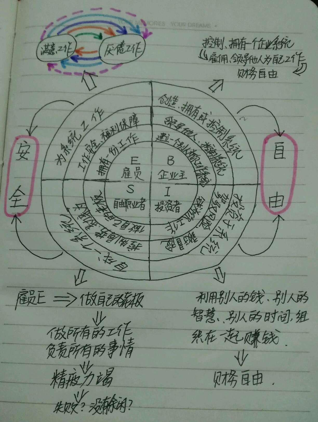 现金流四象限    标题:获取收入的四种途径及其特点 《富爸爸:财务