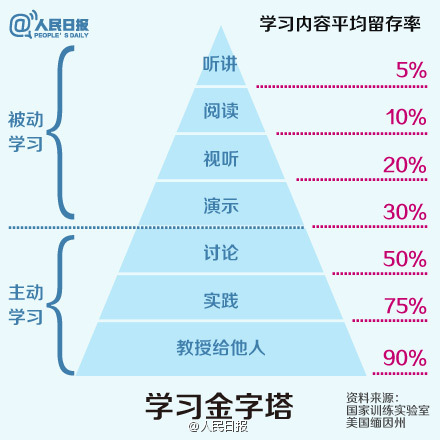 【挑战半马d10】你的学习属于主动学习,还是被动学习?