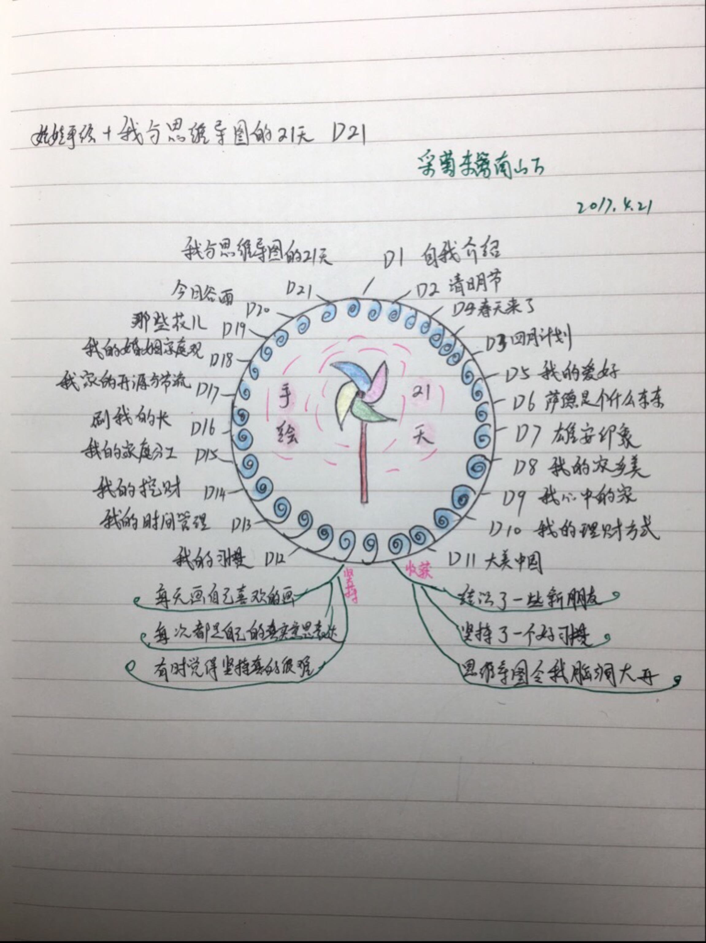 娃娃手绘 我与思维导图的21天d21