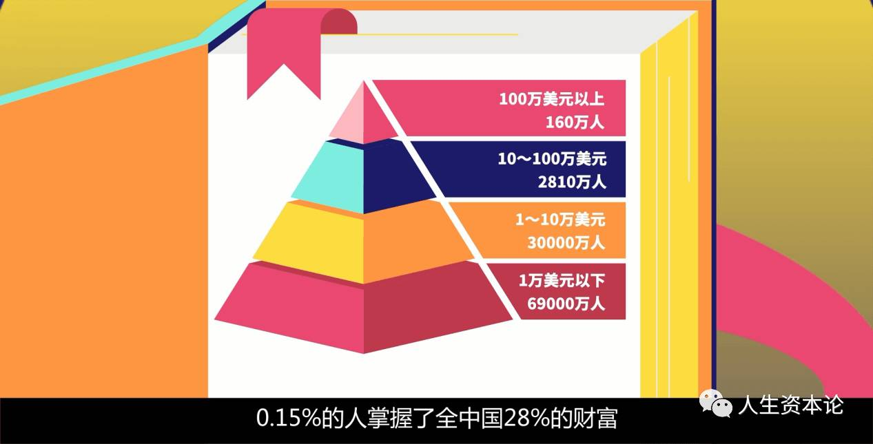 中国家庭财富分布,你觉得自己能排进前百分之几?