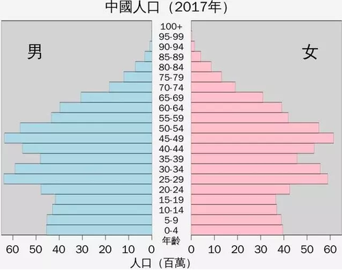 中国目前老龄人口_老龄人口占比趋势-美情报委员会预测中国变革方向(2)