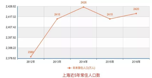 北上广深常住人口_中新经纬 卖掉北上广深能买下整个美国,卖掉新一线能买半(3)