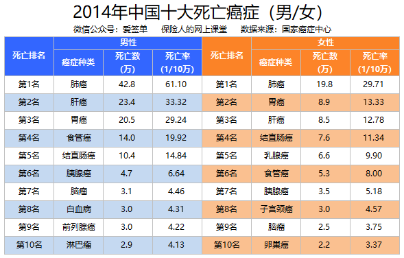 癌症大数据:癌症发病率,死亡率,五年生存率有多高?