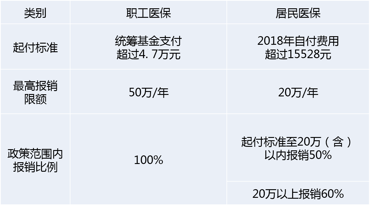 重庆职工医保报销条件和政策