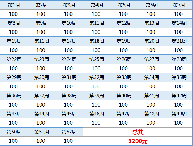 存钱大作战| 52周/12月存钱计划,你敢挑战吗?