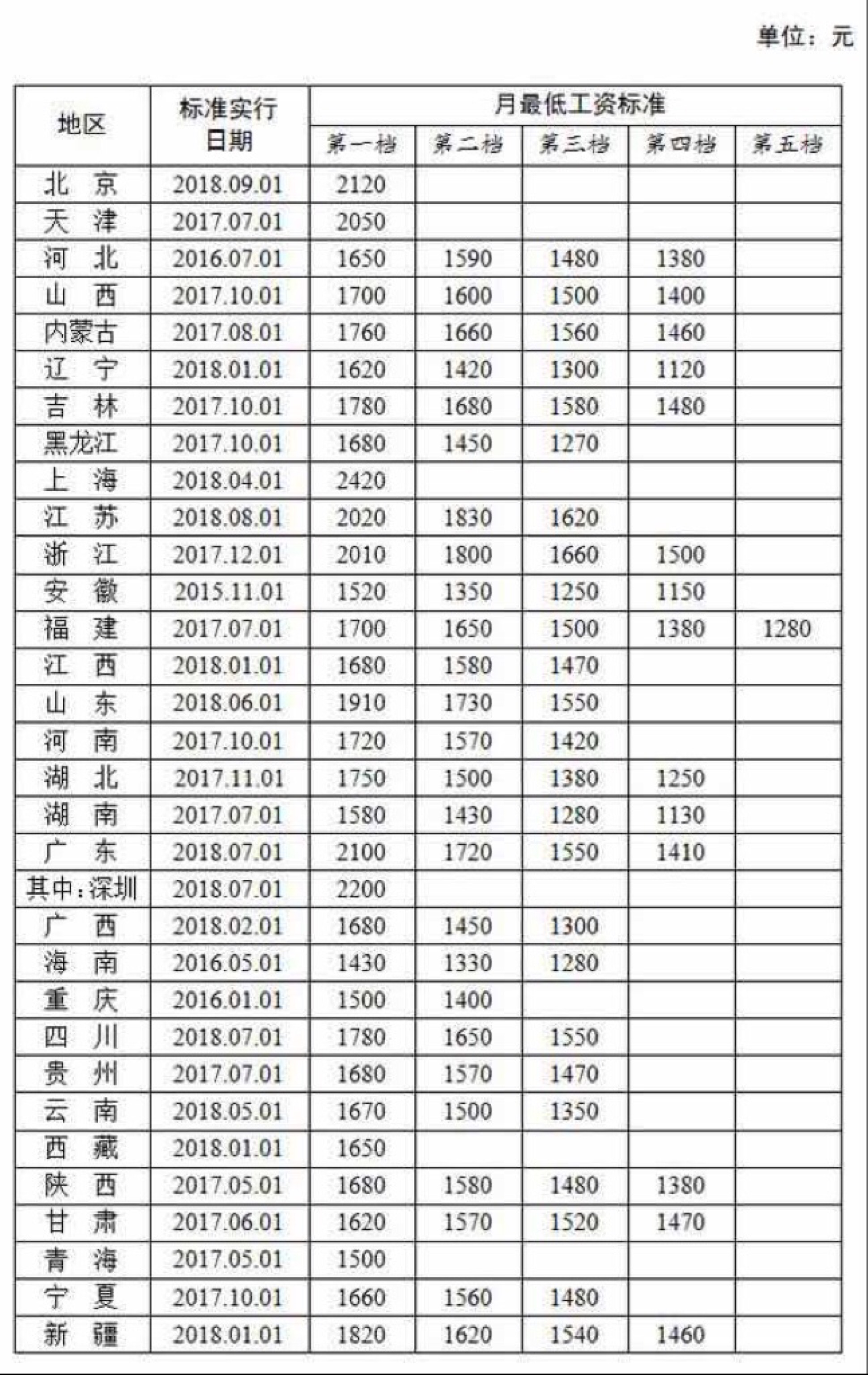 人社部于10日公布全国各地区月最低工资标准情况,具体如下表