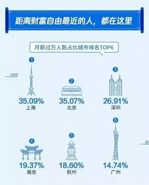 他们在北上广深杭等一线城市,他们从事最多的行业是互联网,金融和房