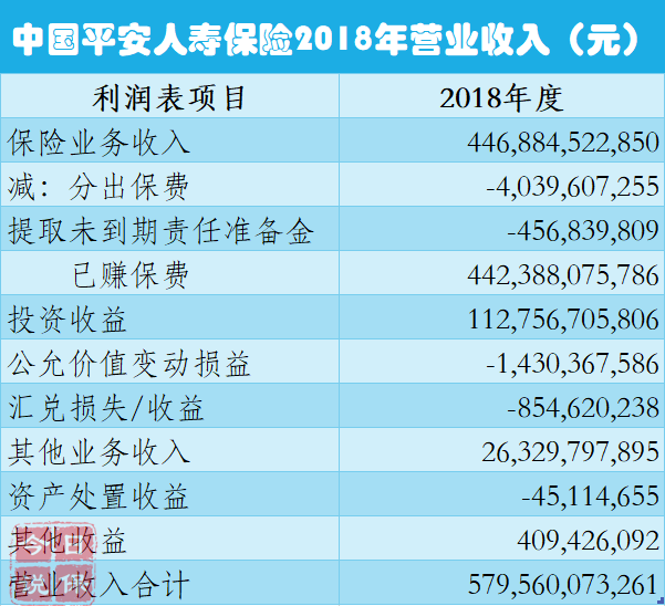 商业保险免个税险种 平安保险的利润 平安保险利润哪里来 中国人寿