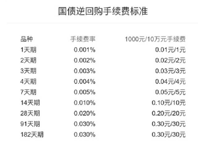 365天—成交额×手续费率 以上例大财师兄购买上交所1天期国债逆回购g