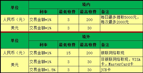 信用卡有利息吗、网贷逾期了暂时还不上怎么办