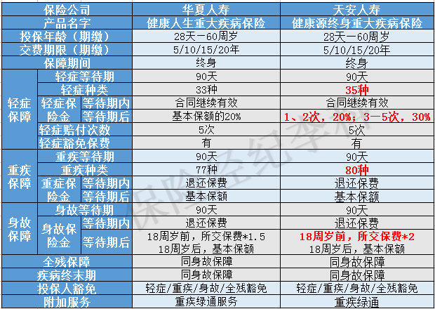 2016,開年之際,華夏人壽及泰康人壽相繼推出性價比超高的重疾新品