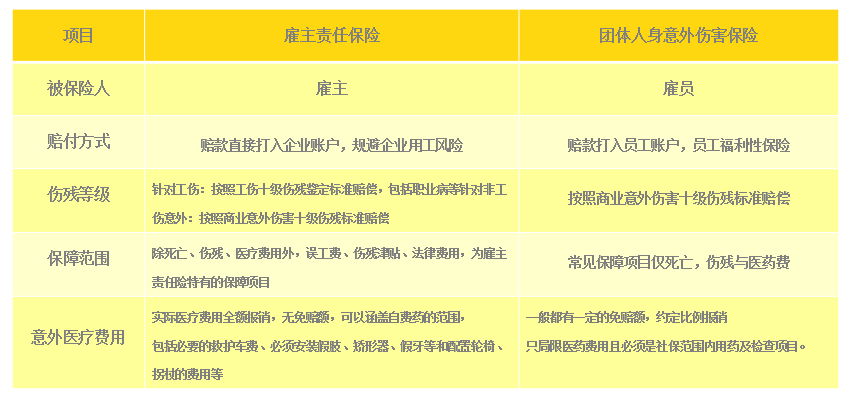 通过这个对比表,就能清楚的了解,雇主险跟团险的区别.