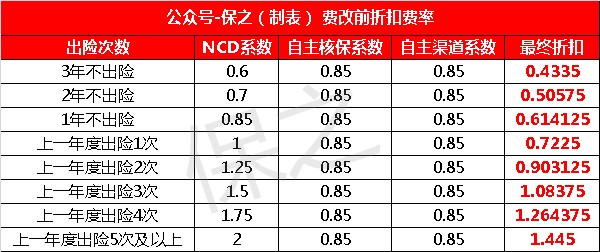 2018年车险保费新政策 2018车险费改后折扣表