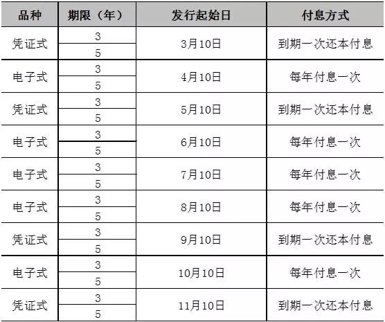 2019年国债发行时间是什么时候?不同国债的利息又