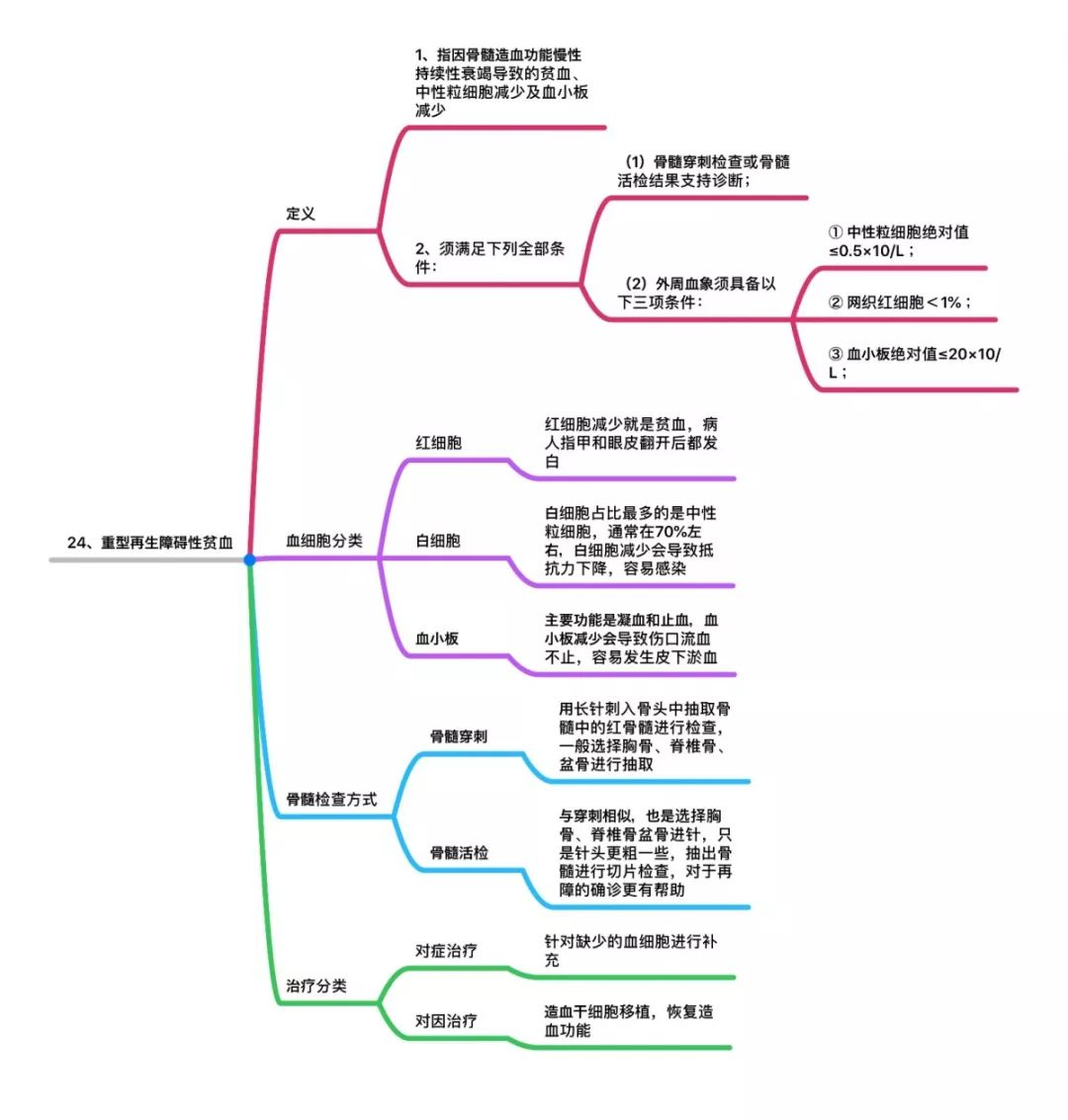 【转发收藏】25种高发重疾思维导图详解