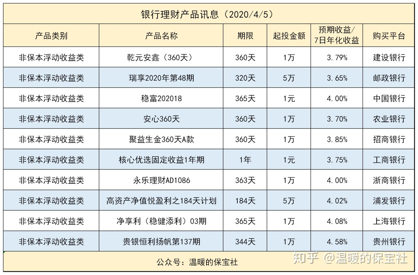 以上银行理财产品都是r1/r2级别的产品,风险很低,适合保守稳健的理财